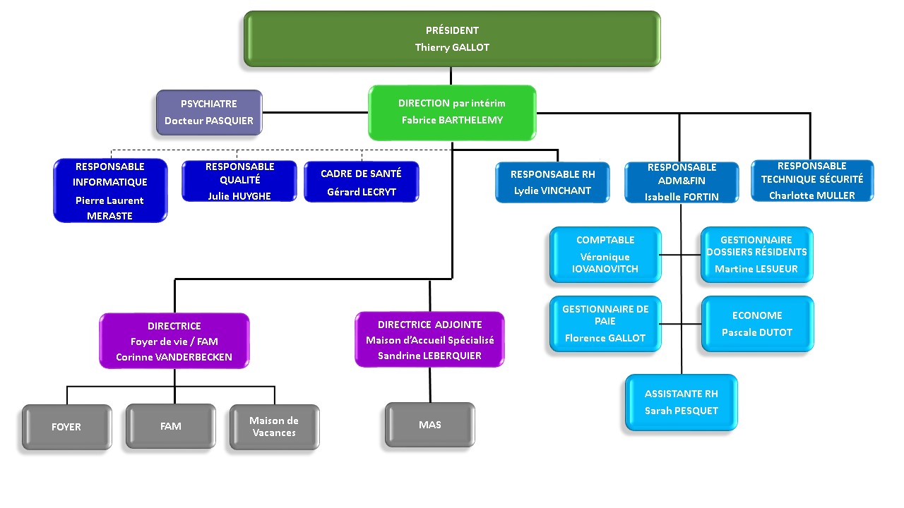 Organigrammes Accueil De Saint AubinAccueil De Saint Aubin